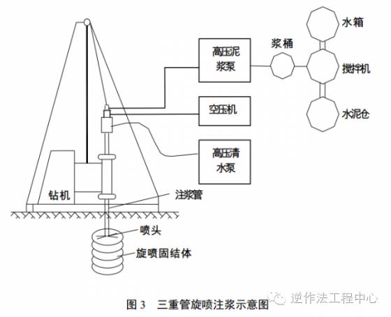 高压旋喷桩施工工艺